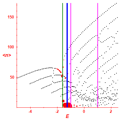 Peres lattice <N>